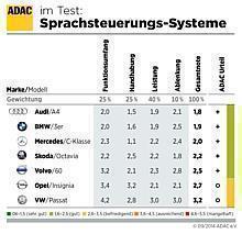 Audi zeigt bestes Gesamtbild / Systeme reduzieren Ablenkung des Fahrers